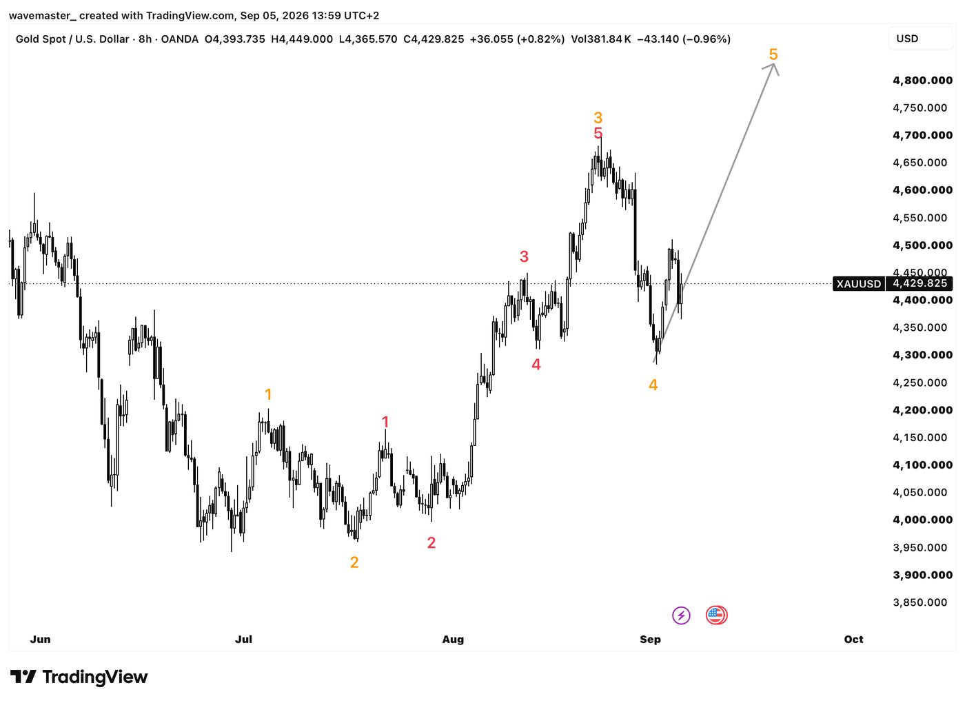 Elliott Wave chart illustration