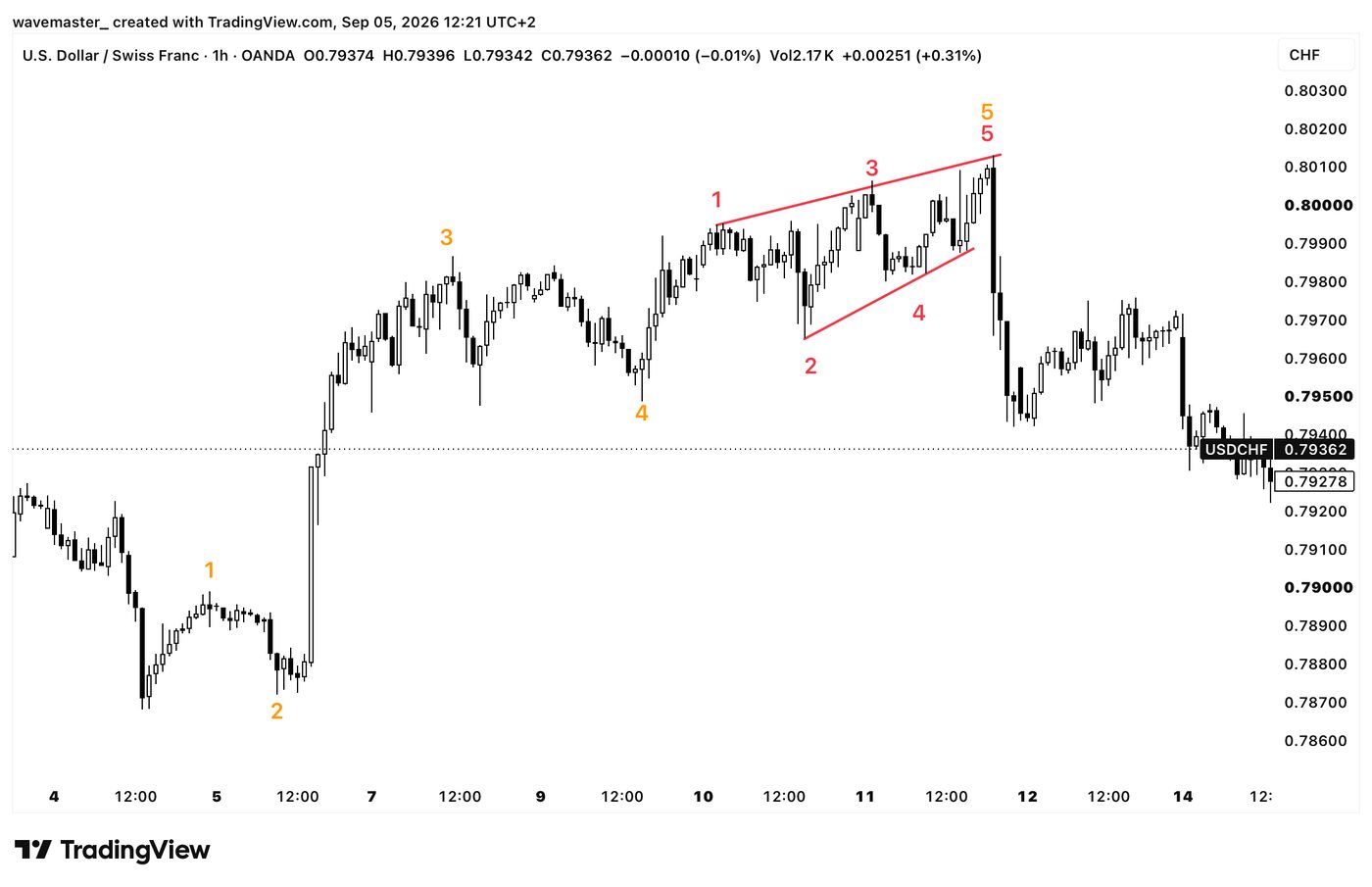 Real FX chart: Ending Diagonal in Wave-5 or C-position, ideally with a throw-over including a tick volume spike and the subsequent reversal.