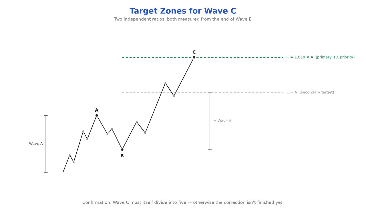 Ratio graphic: C = 1.618 × A (FX priority) and C = A as the second target zone