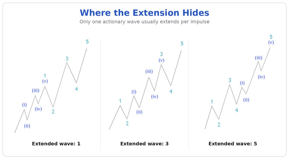Three panels: Extension in wave 1, in wave 3, in wave 5 — each with substructure; below each panel, the FX