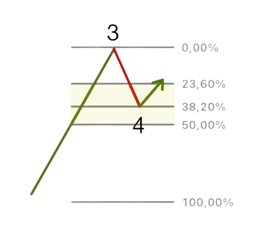 Fibonacci Wave 4 Retracement