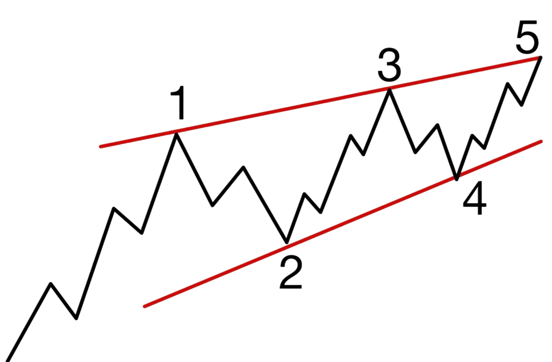 Wave Pattern