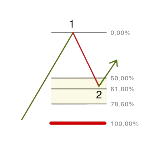 Fibonacci Wave 2 Retracement