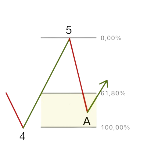 Fibonacci Wave A