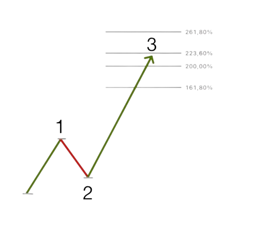 Fibonacci Wave 3 Retracement